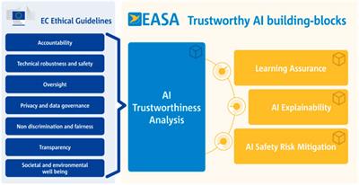 Certification of machine learning algorithms for safe-life assessment of landing gear